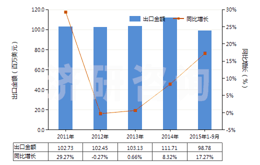 2011-2015年9月中國硫化橡膠制橡皮擦(HS40169200)出口總額及增速統(tǒng)計(jì)